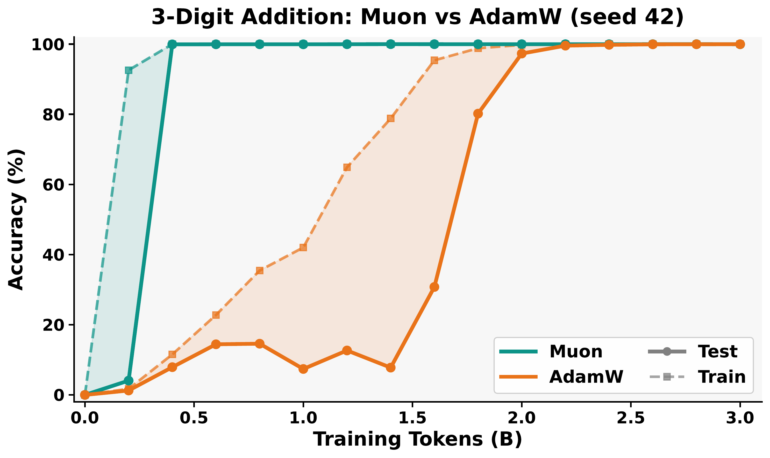 Training dynamics for 3-digit addition