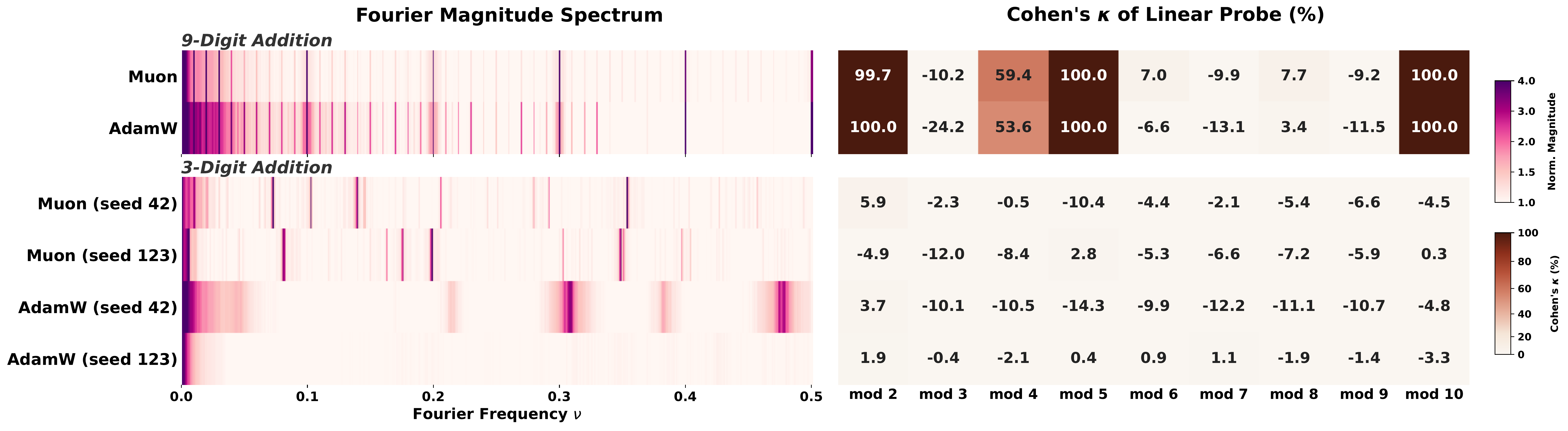 Addition-trained models