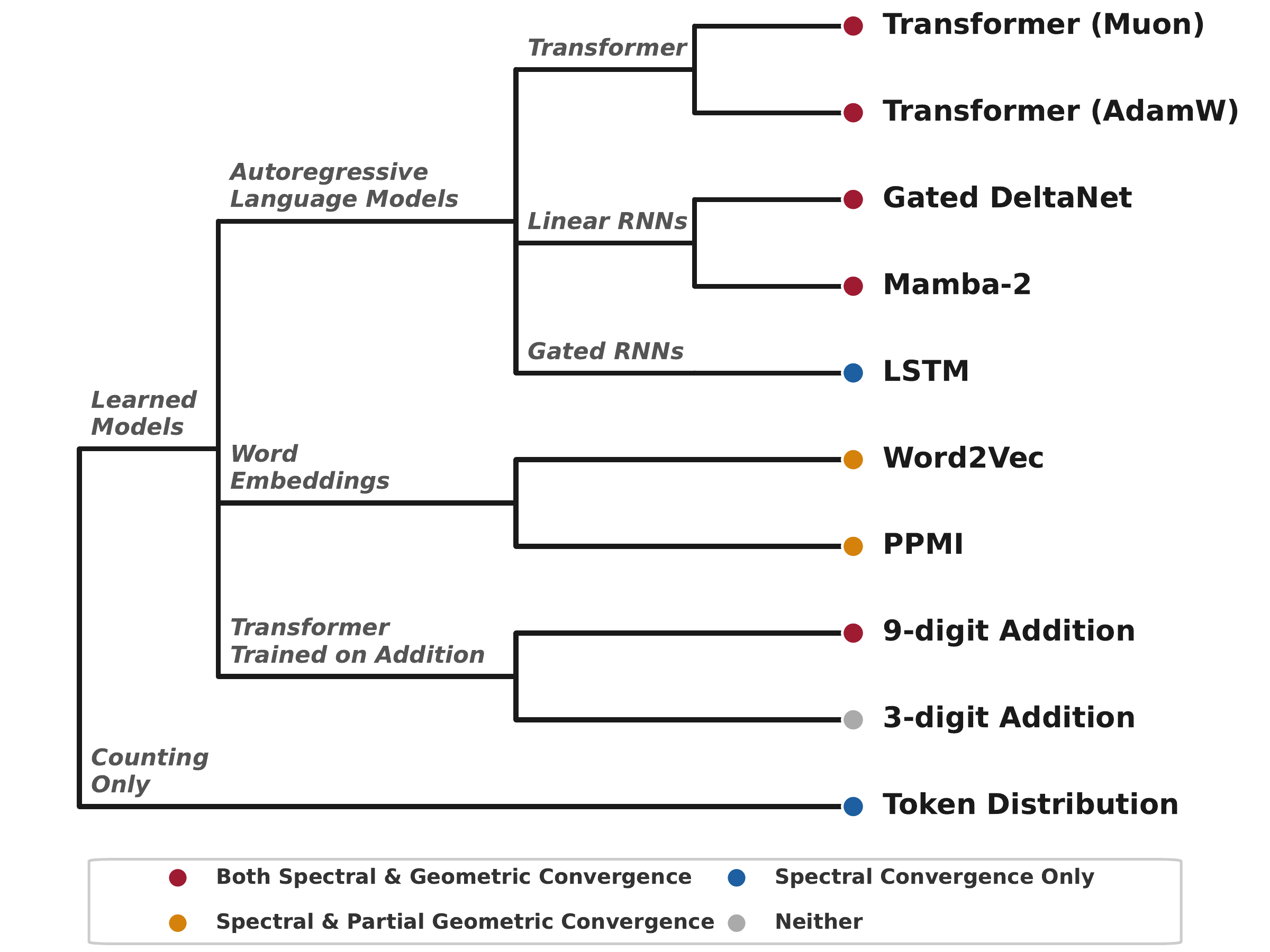 Cladogram of models