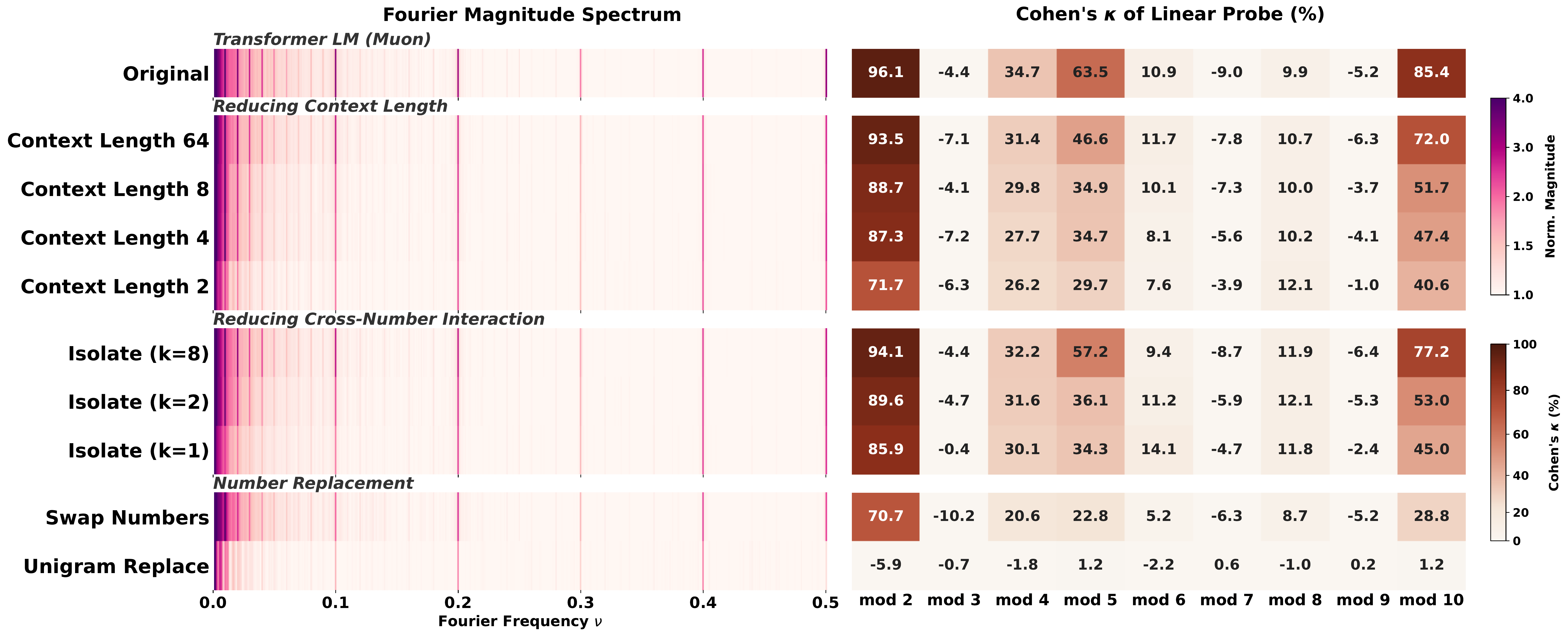 Effect of data perturbations on probe accuracy