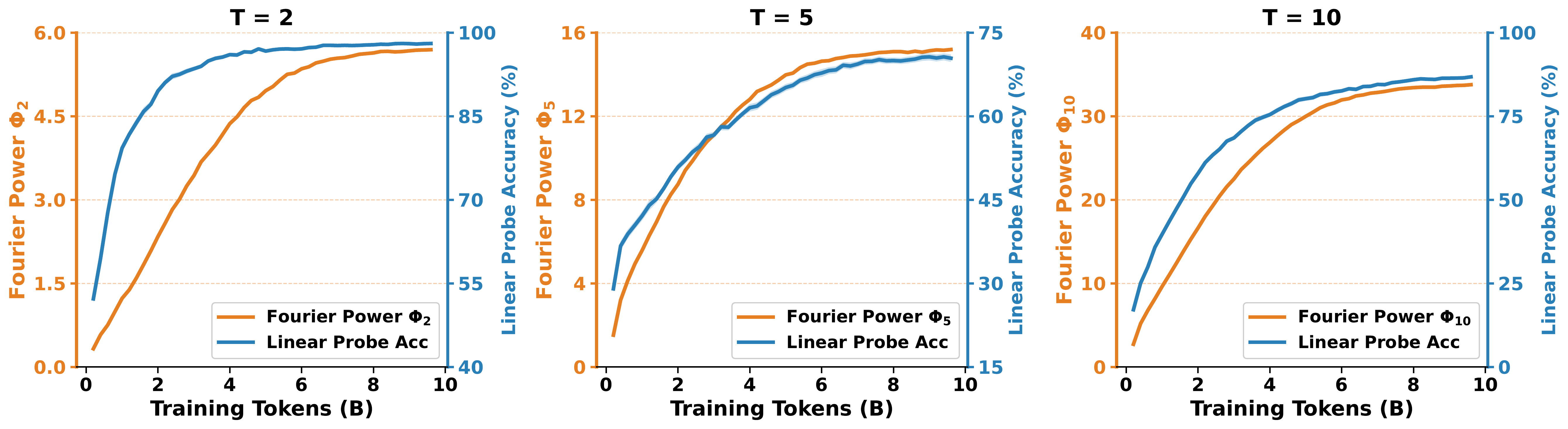 Training dynamics of Phi_T and probe accuracy