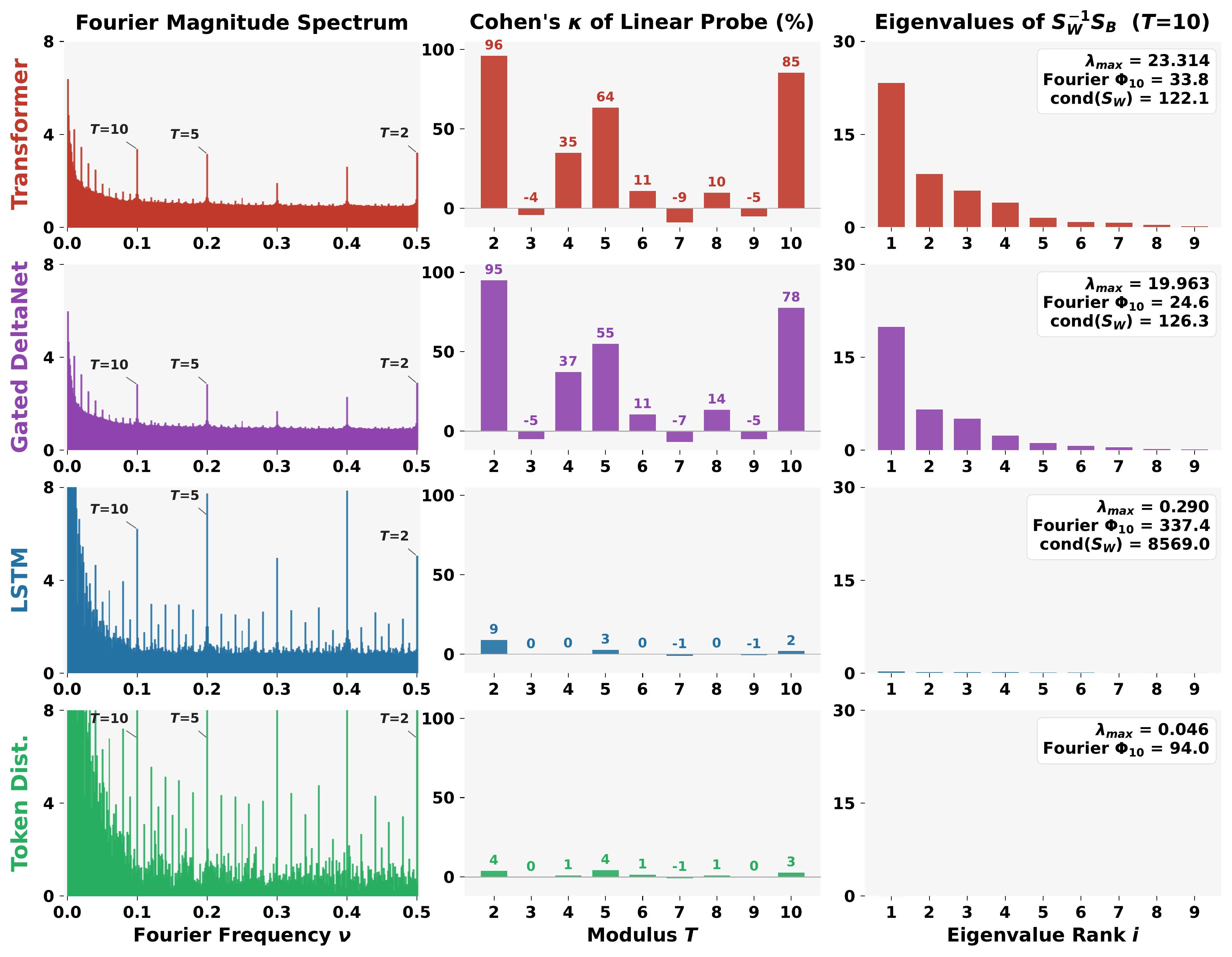 Empirical dissociation between Fourier spikes and probe accuracy