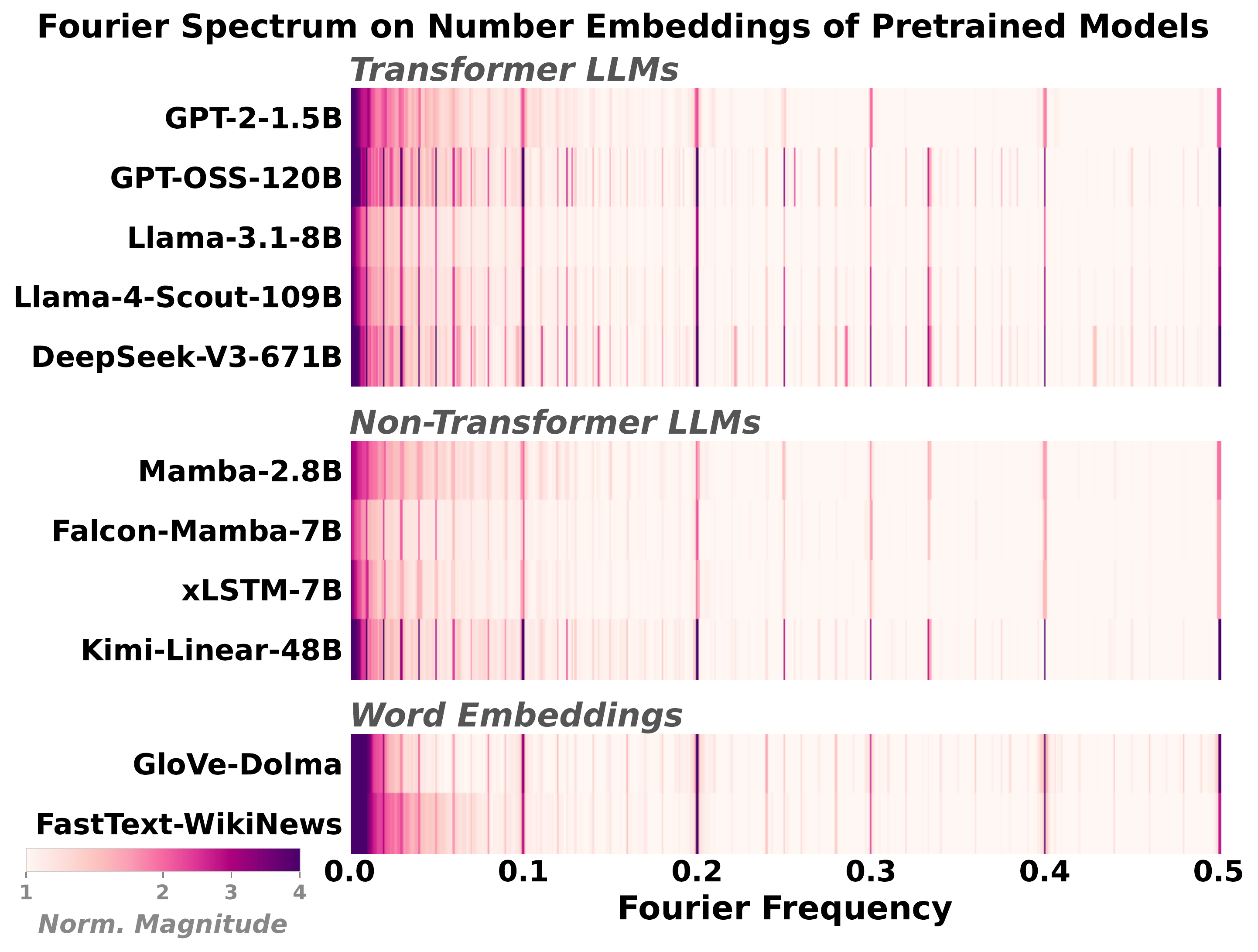 Fourier spectra across many model families